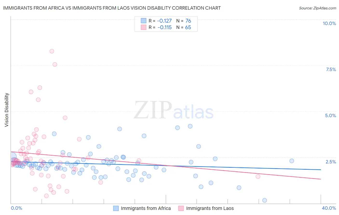 Immigrants from Africa vs Immigrants from Laos Vision Disability