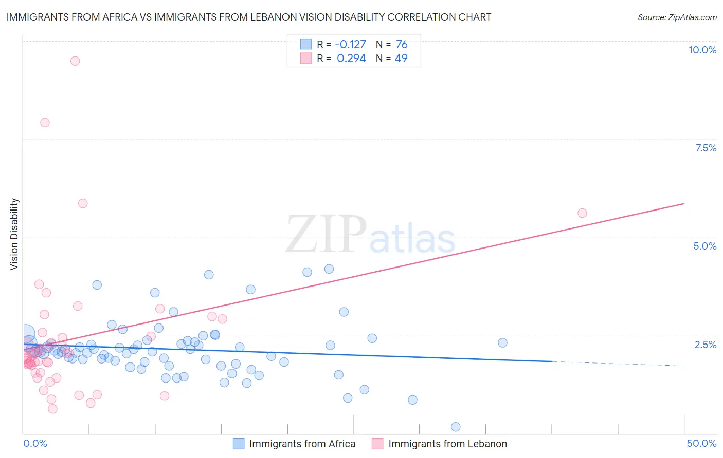 Immigrants from Africa vs Immigrants from Lebanon Vision Disability