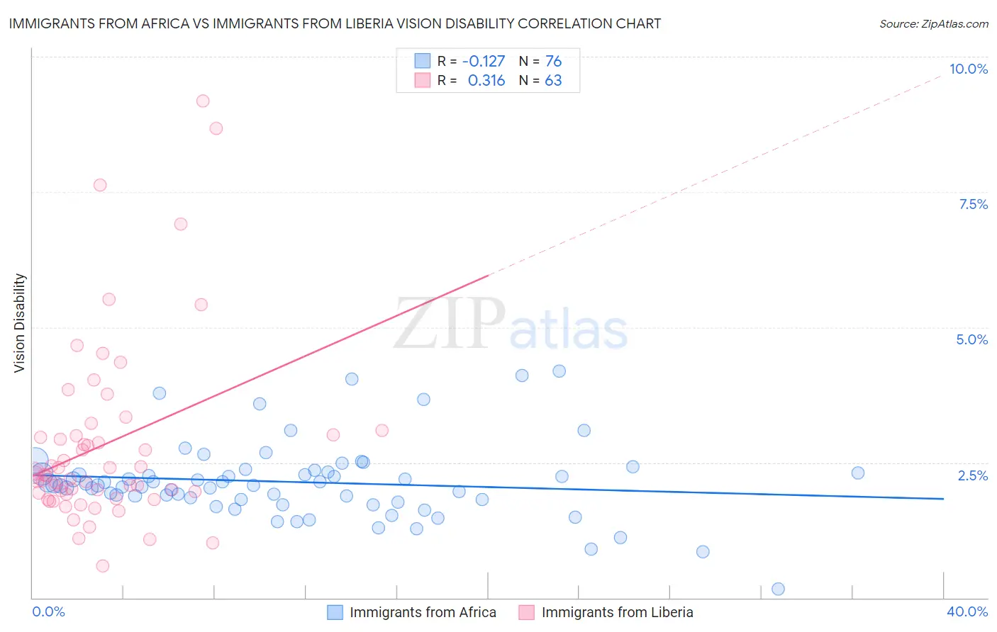 Immigrants from Africa vs Immigrants from Liberia Vision Disability