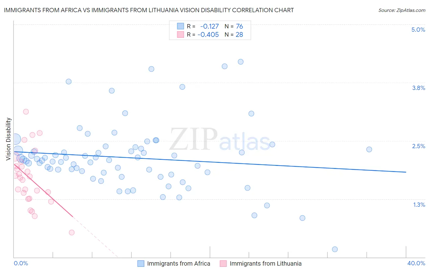 Immigrants from Africa vs Immigrants from Lithuania Vision Disability