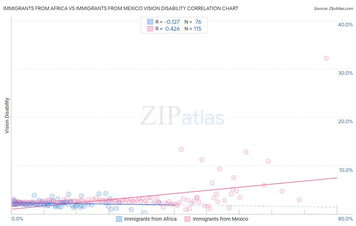 Immigrants from Africa vs Immigrants from Mexico Vision Disability