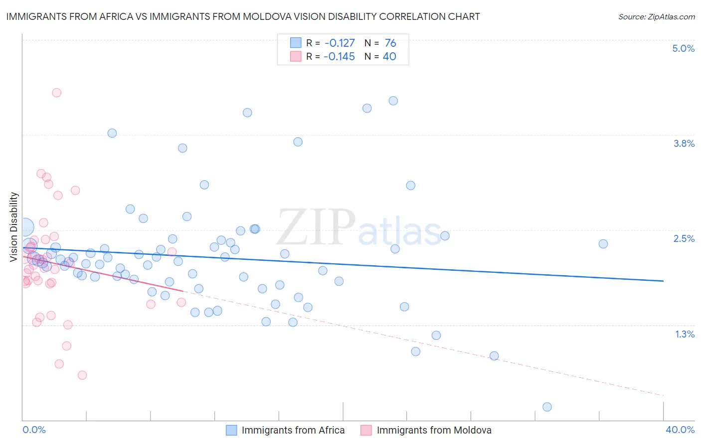 Immigrants from Africa vs Immigrants from Moldova Vision Disability