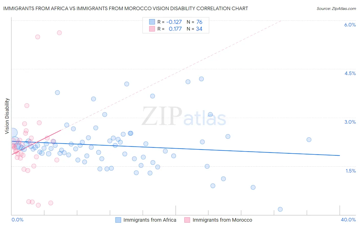 Immigrants from Africa vs Immigrants from Morocco Vision Disability