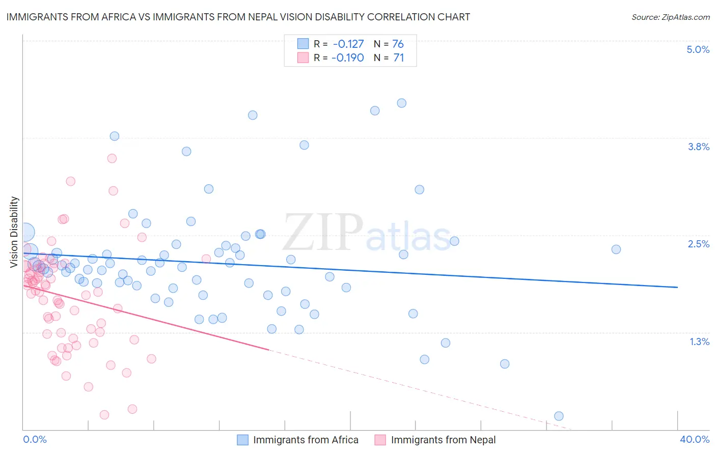 Immigrants from Africa vs Immigrants from Nepal Vision Disability