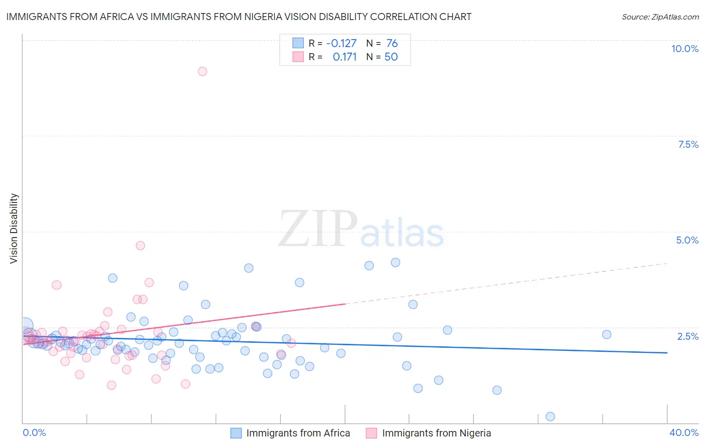 Immigrants from Africa vs Immigrants from Nigeria Vision Disability