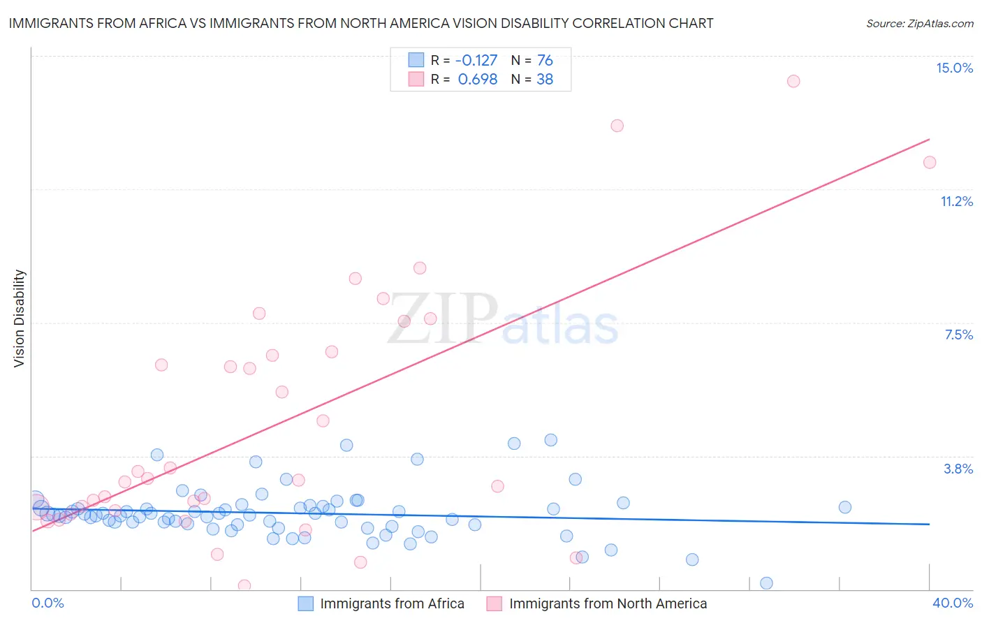 Immigrants from Africa vs Immigrants from North America Vision Disability