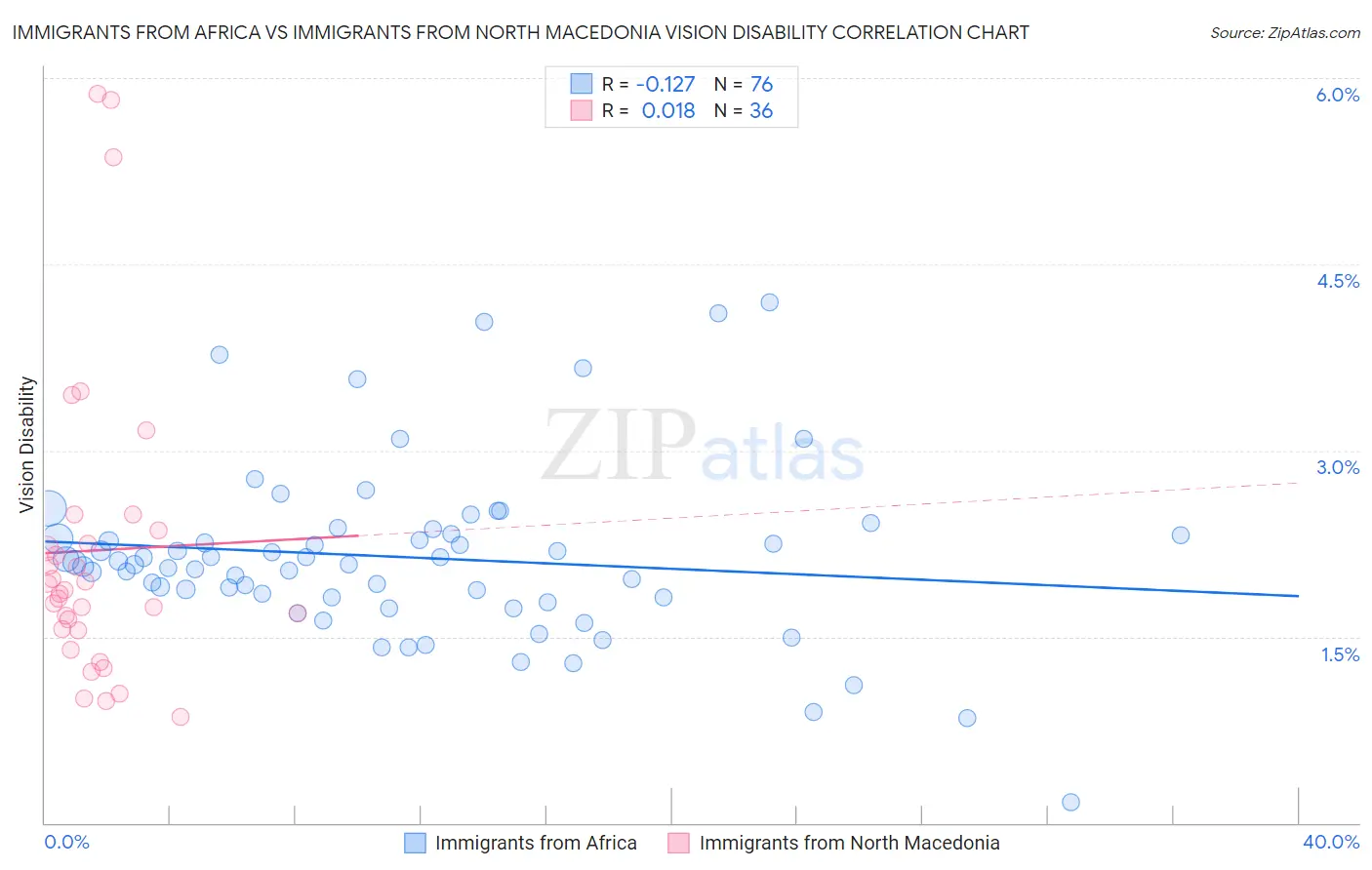 Immigrants from Africa vs Immigrants from North Macedonia Vision Disability