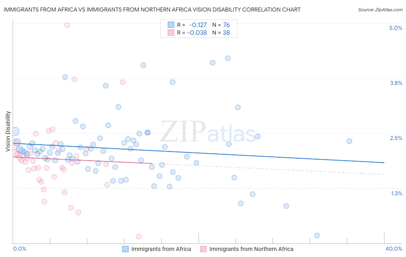 Immigrants from Africa vs Immigrants from Northern Africa Vision Disability