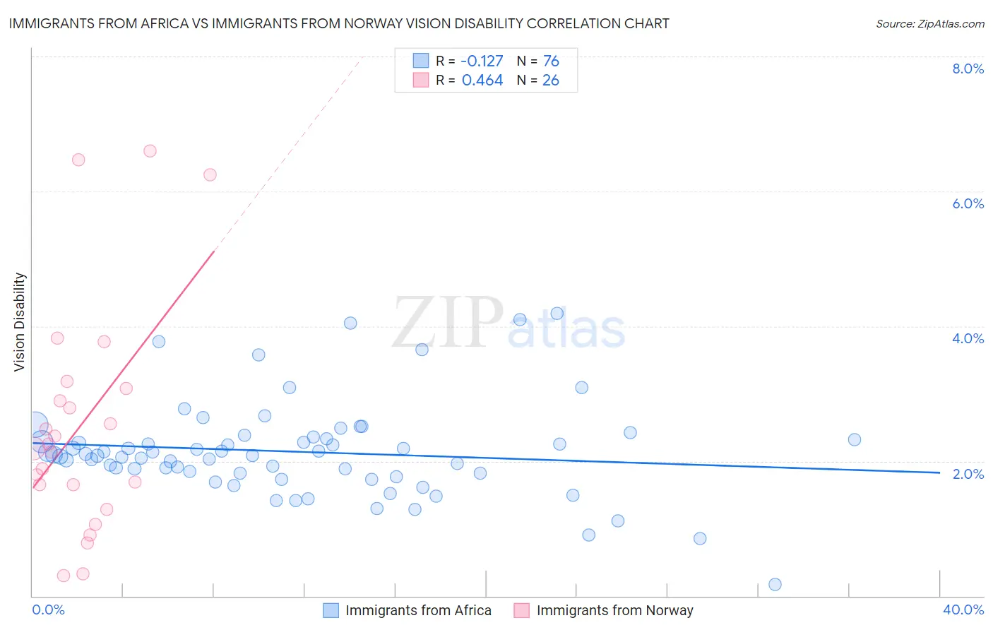 Immigrants from Africa vs Immigrants from Norway Vision Disability