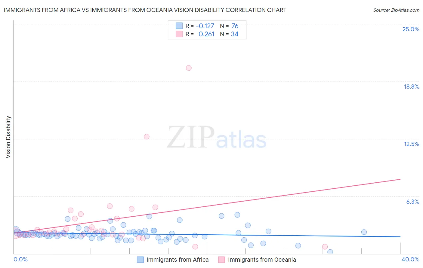 Immigrants from Africa vs Immigrants from Oceania Vision Disability