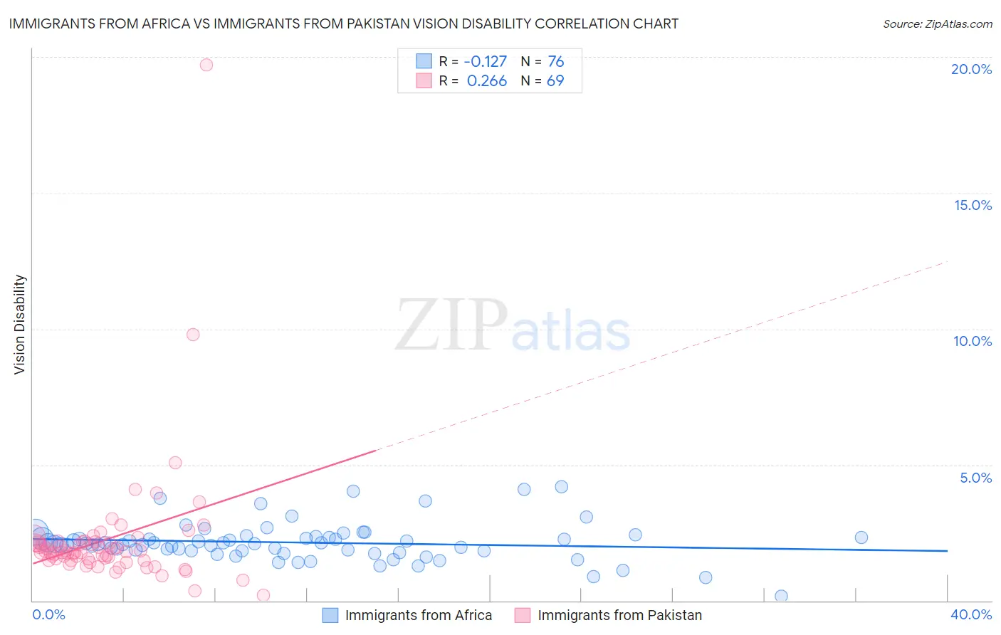 Immigrants from Africa vs Immigrants from Pakistan Vision Disability