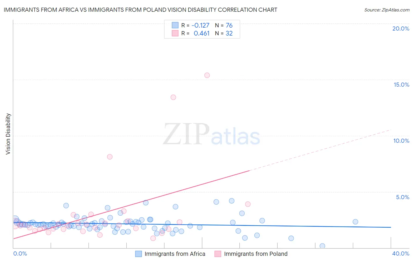 Immigrants from Africa vs Immigrants from Poland Vision Disability