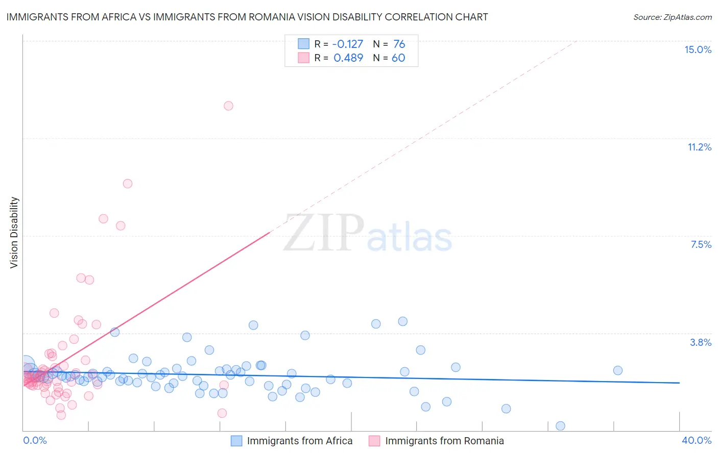 Immigrants from Africa vs Immigrants from Romania Vision Disability