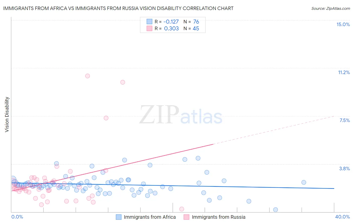 Immigrants from Africa vs Immigrants from Russia Vision Disability