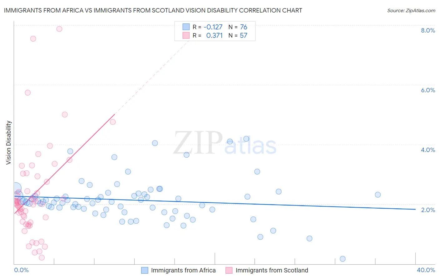 Immigrants from Africa vs Immigrants from Scotland Vision Disability