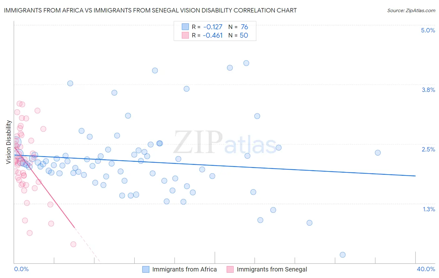 Immigrants from Africa vs Immigrants from Senegal Vision Disability