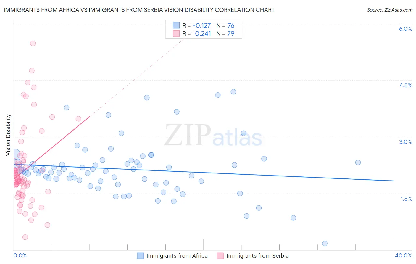 Immigrants from Africa vs Immigrants from Serbia Vision Disability