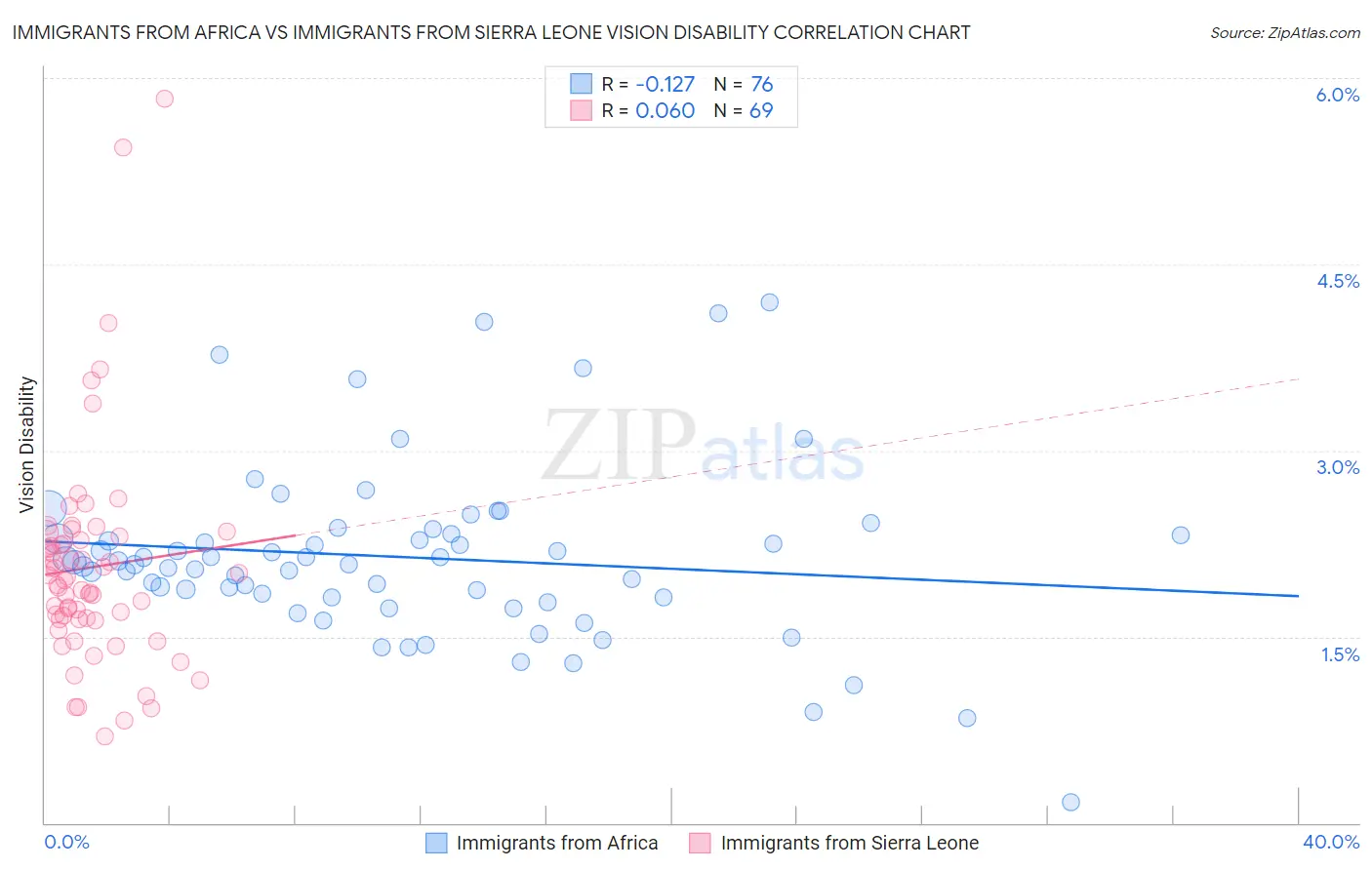 Immigrants from Africa vs Immigrants from Sierra Leone Vision Disability