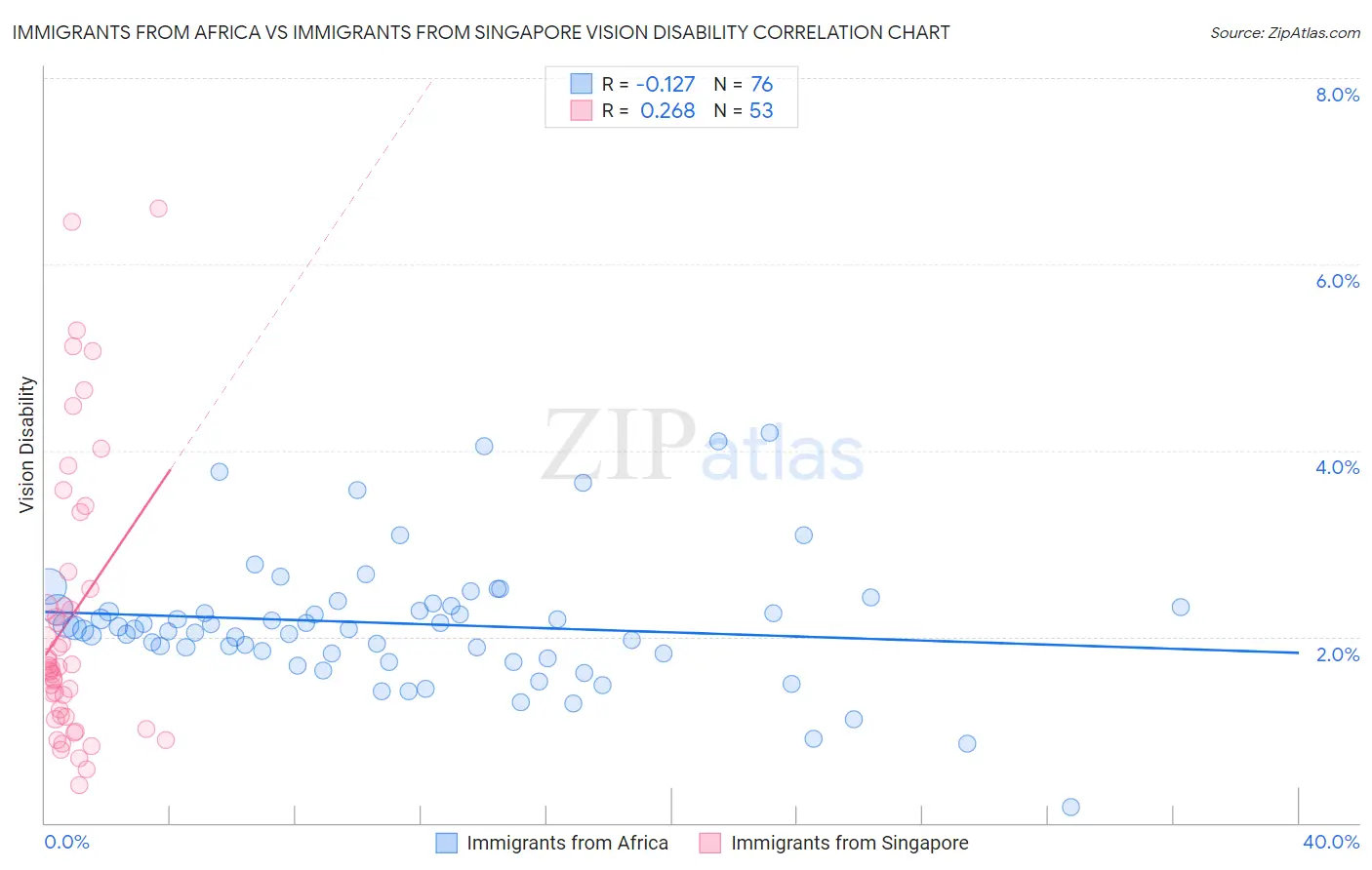 Immigrants from Africa vs Immigrants from Singapore Vision Disability