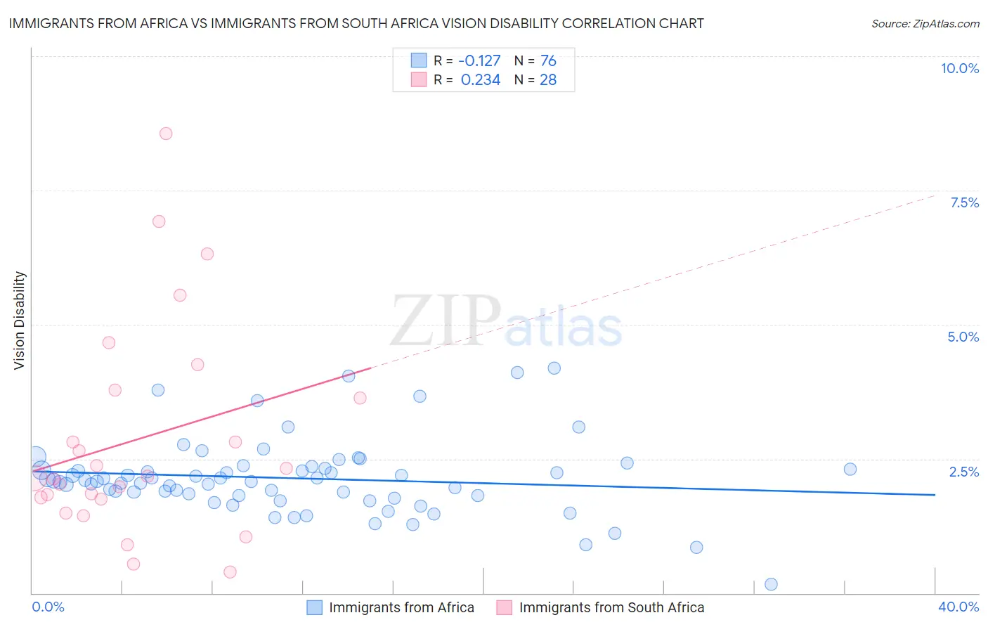 Immigrants from Africa vs Immigrants from South Africa Vision Disability