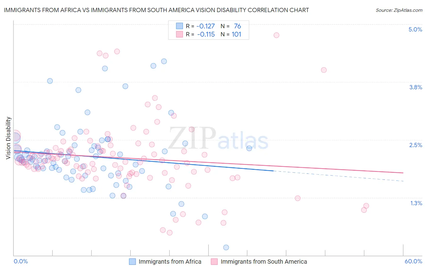 Immigrants from Africa vs Immigrants from South America Vision Disability