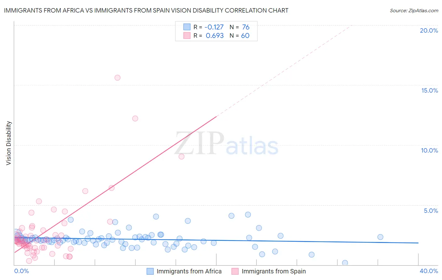 Immigrants from Africa vs Immigrants from Spain Vision Disability