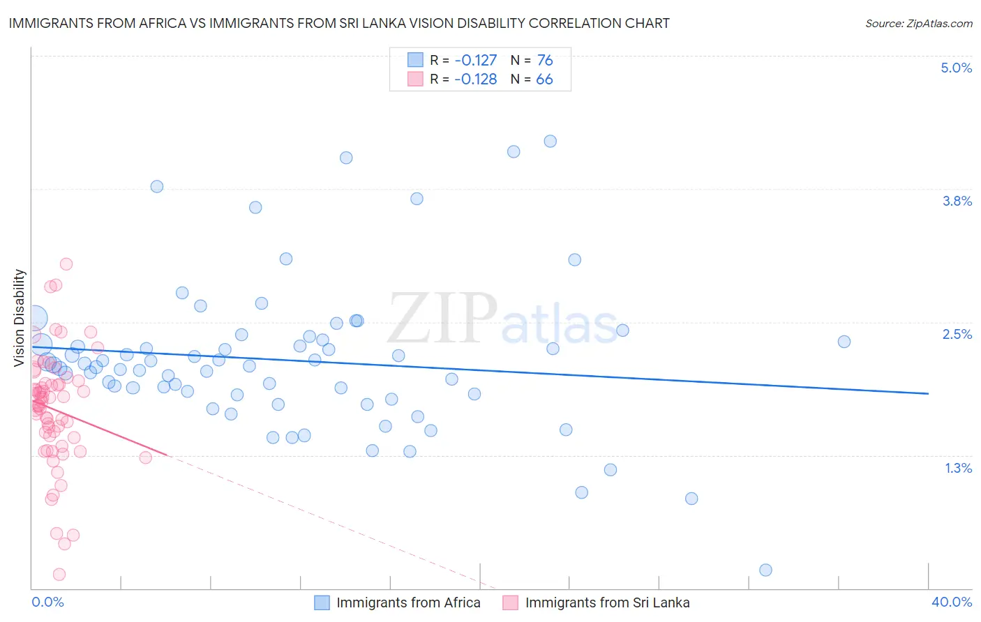 Immigrants from Africa vs Immigrants from Sri Lanka Vision Disability
