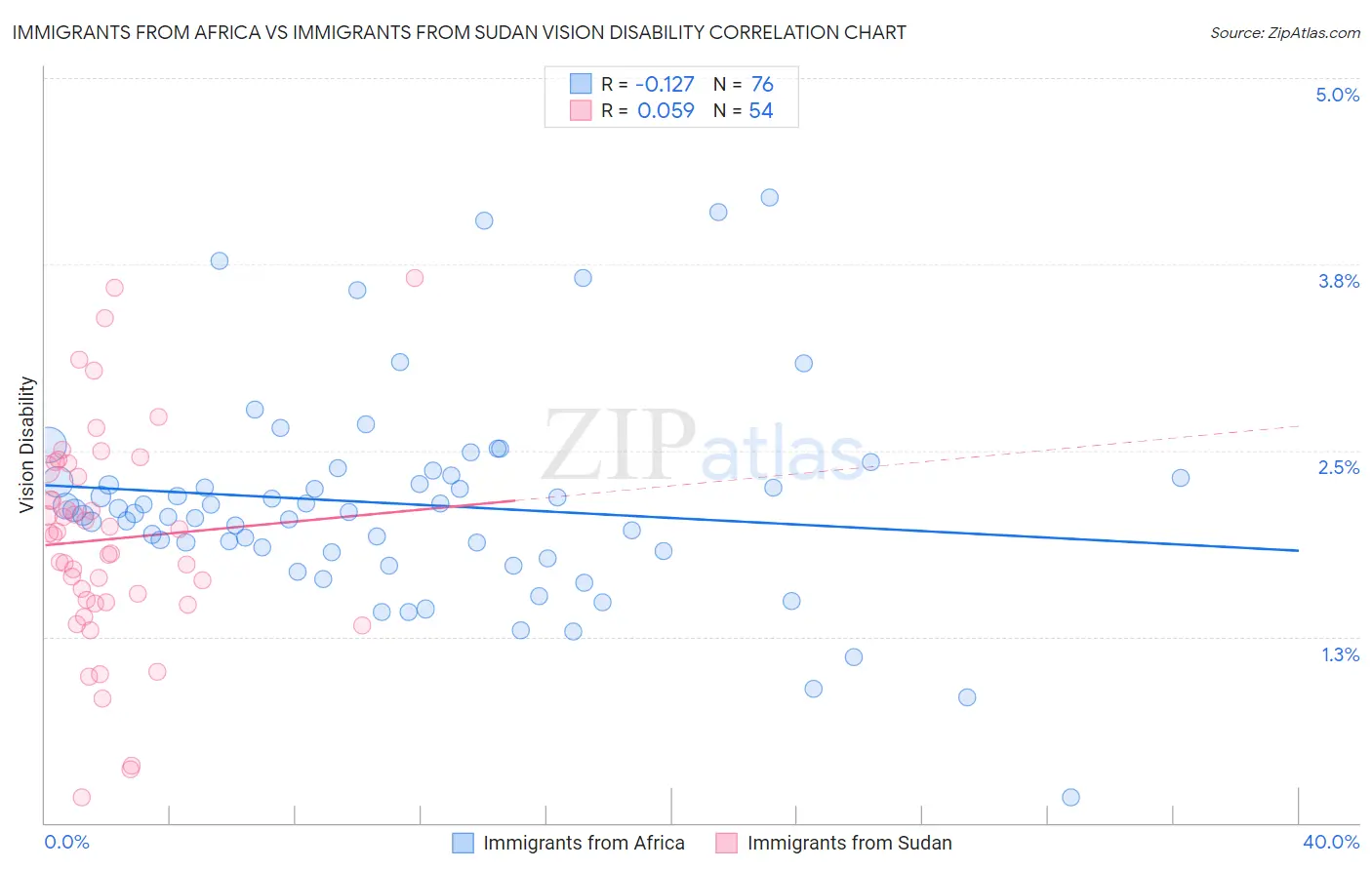 Immigrants from Africa vs Immigrants from Sudan Vision Disability