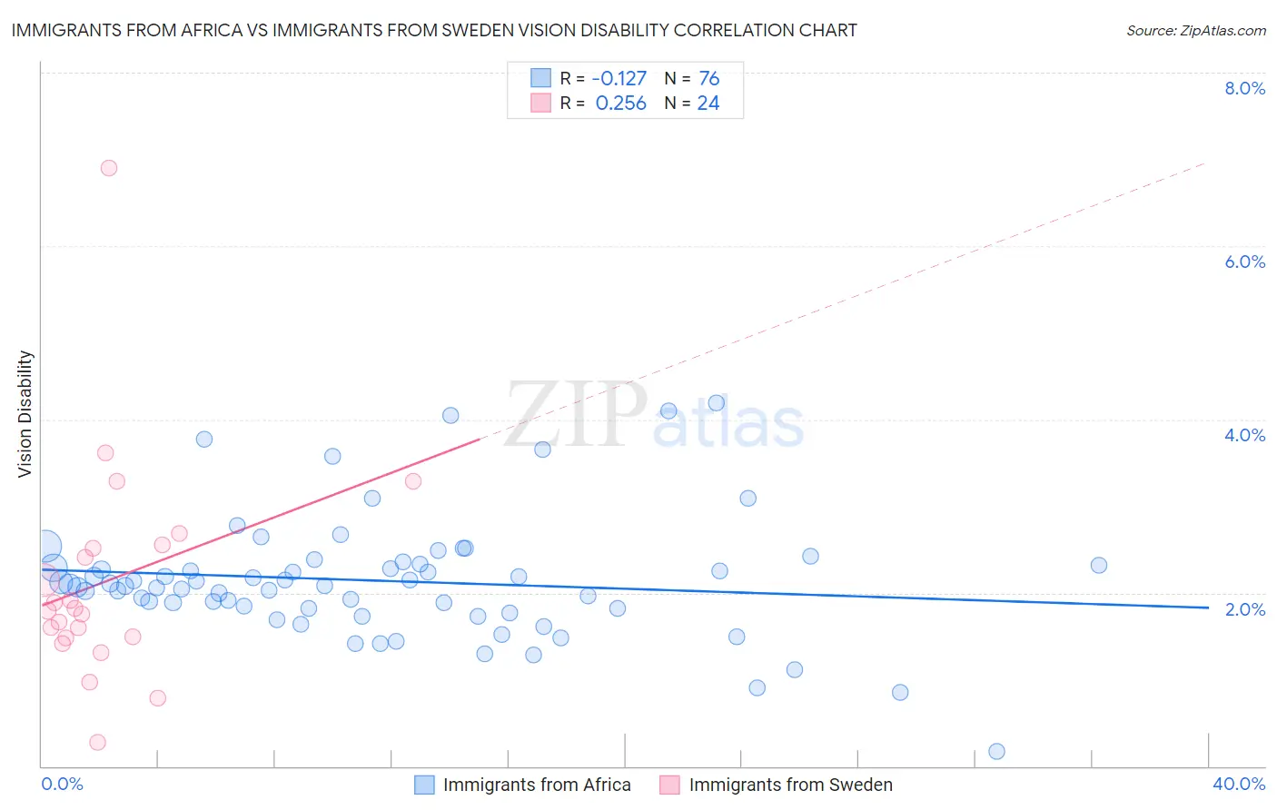 Immigrants from Africa vs Immigrants from Sweden Vision Disability