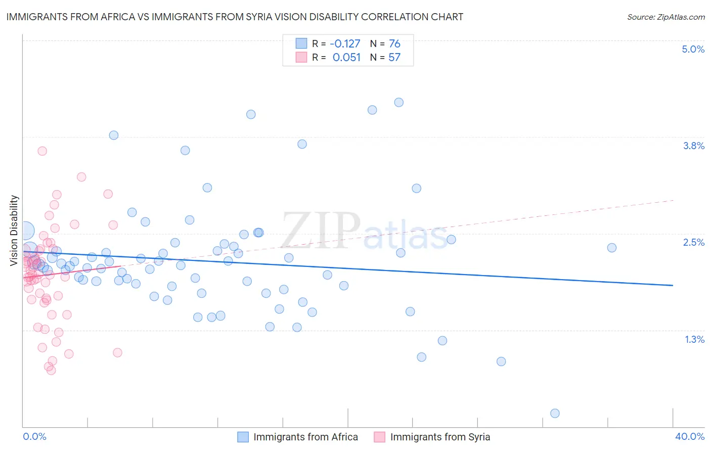 Immigrants from Africa vs Immigrants from Syria Vision Disability