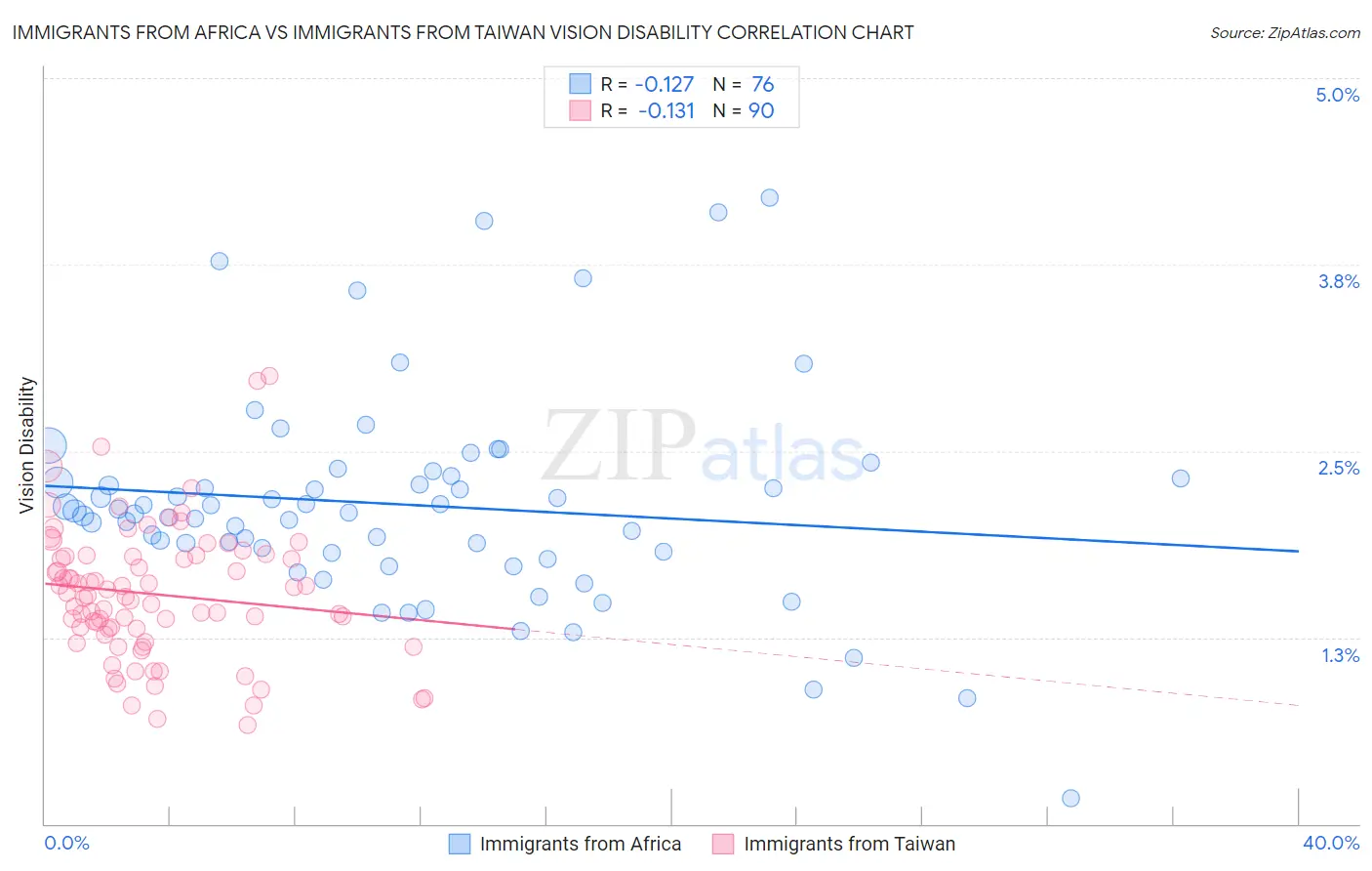 Immigrants from Africa vs Immigrants from Taiwan Vision Disability