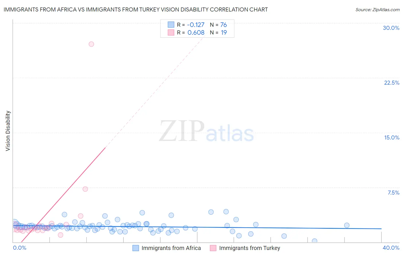 Immigrants from Africa vs Immigrants from Turkey Vision Disability