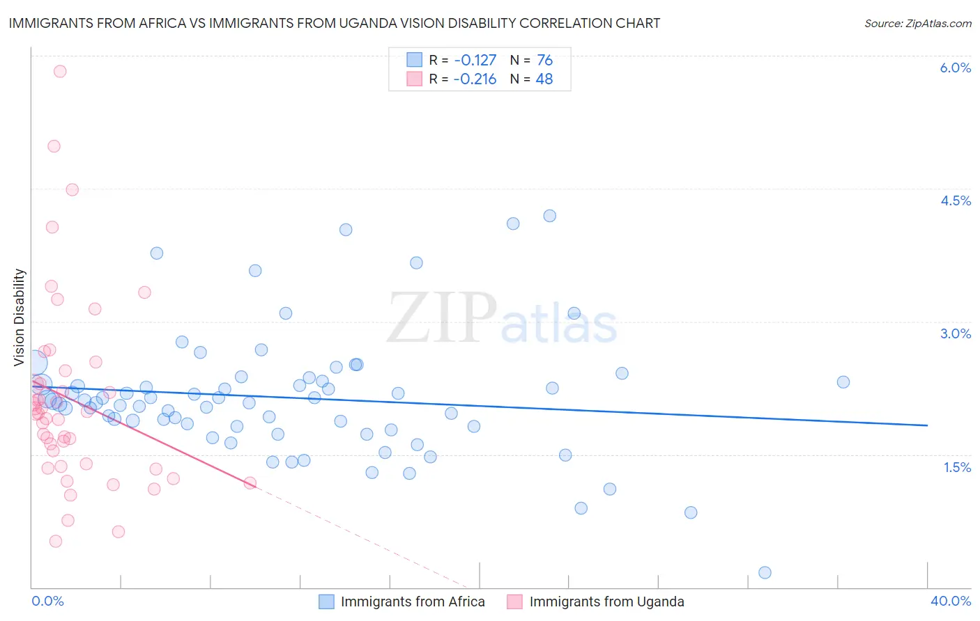 Immigrants from Africa vs Immigrants from Uganda Vision Disability