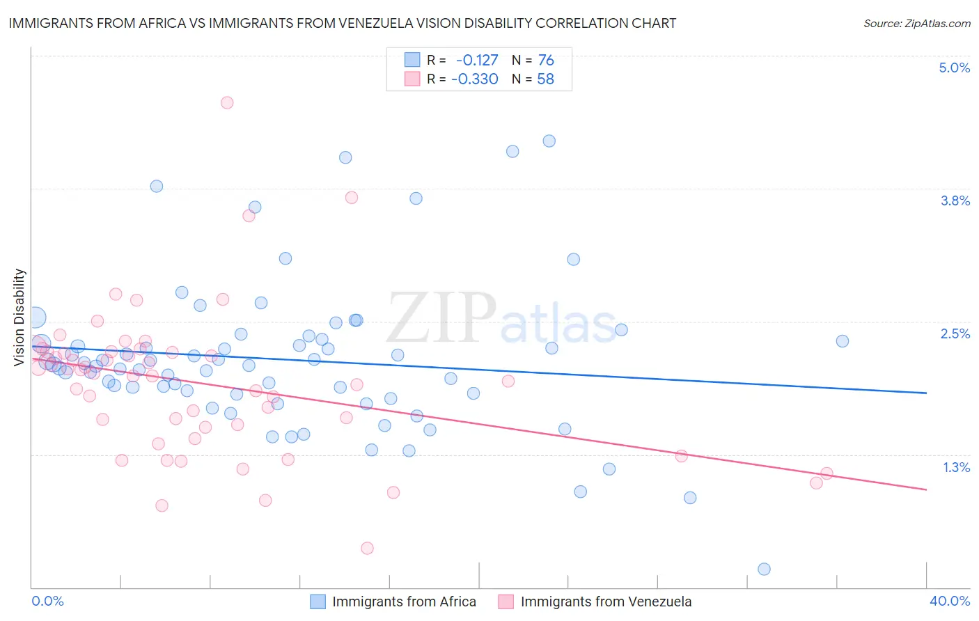 Immigrants from Africa vs Immigrants from Venezuela Vision Disability