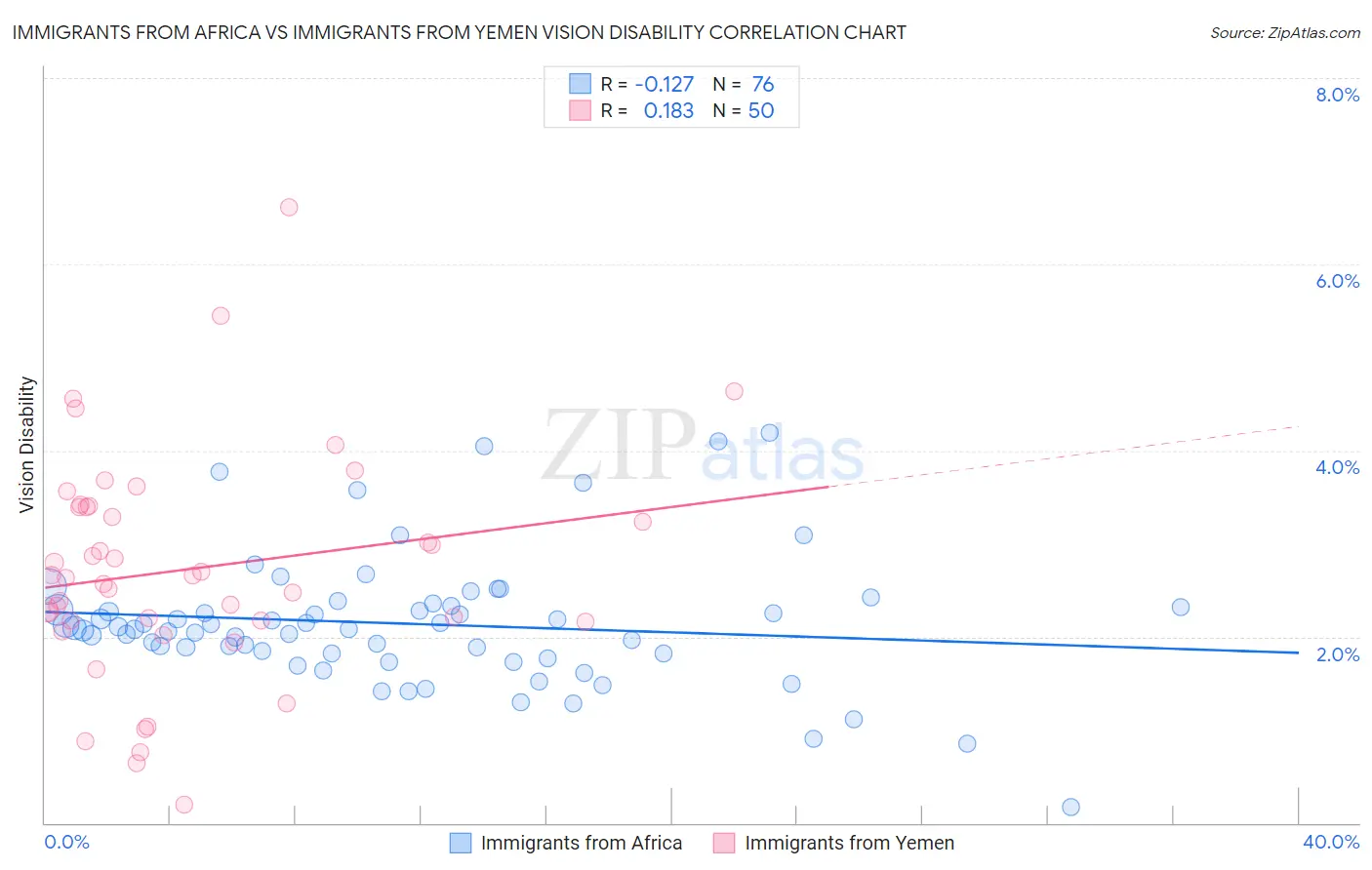 Immigrants from Africa vs Immigrants from Yemen Vision Disability