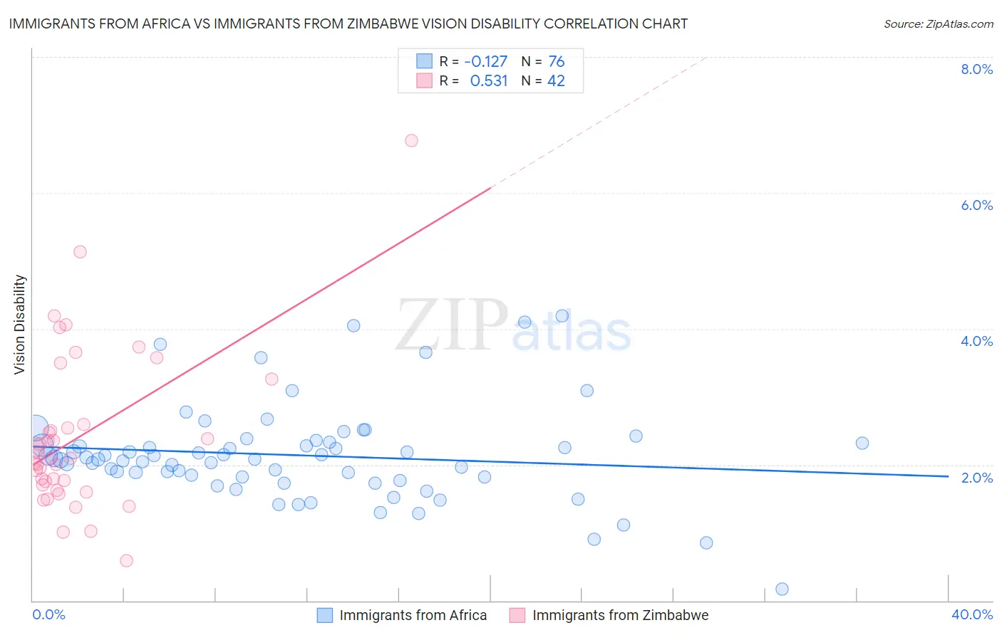 Immigrants from Africa vs Immigrants from Zimbabwe Vision Disability