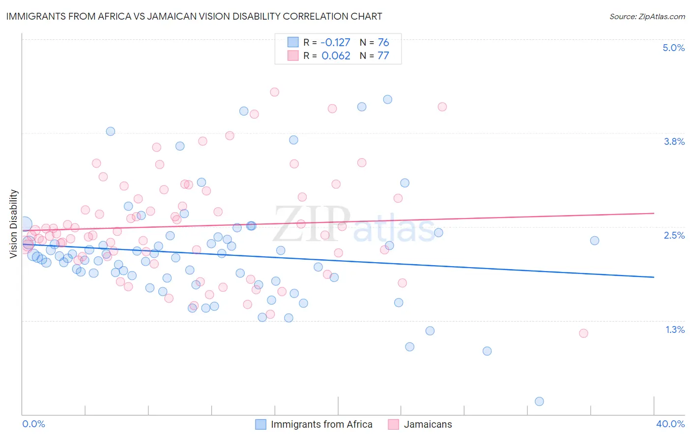 Immigrants from Africa vs Jamaican Vision Disability