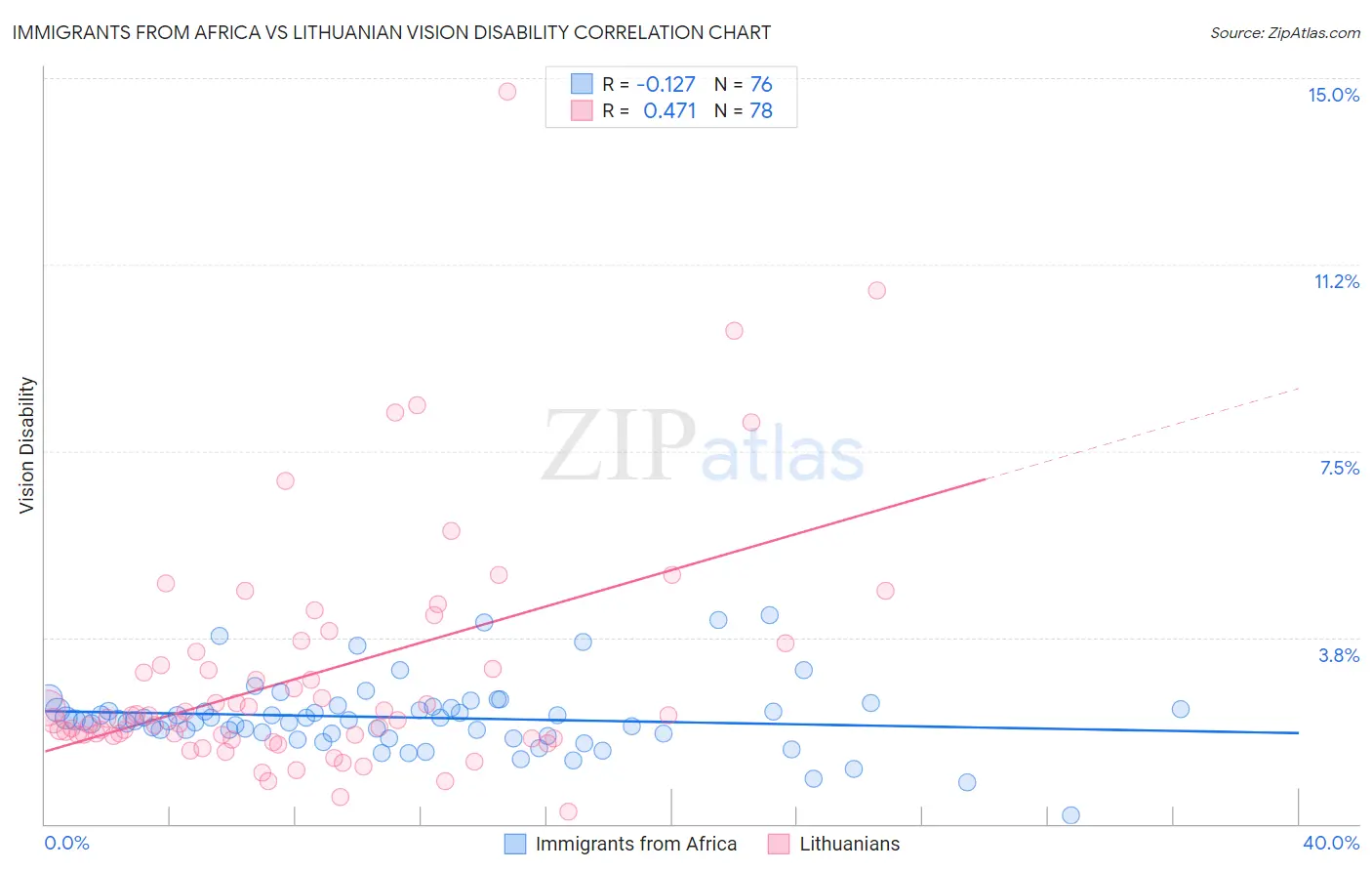 Immigrants from Africa vs Lithuanian Vision Disability