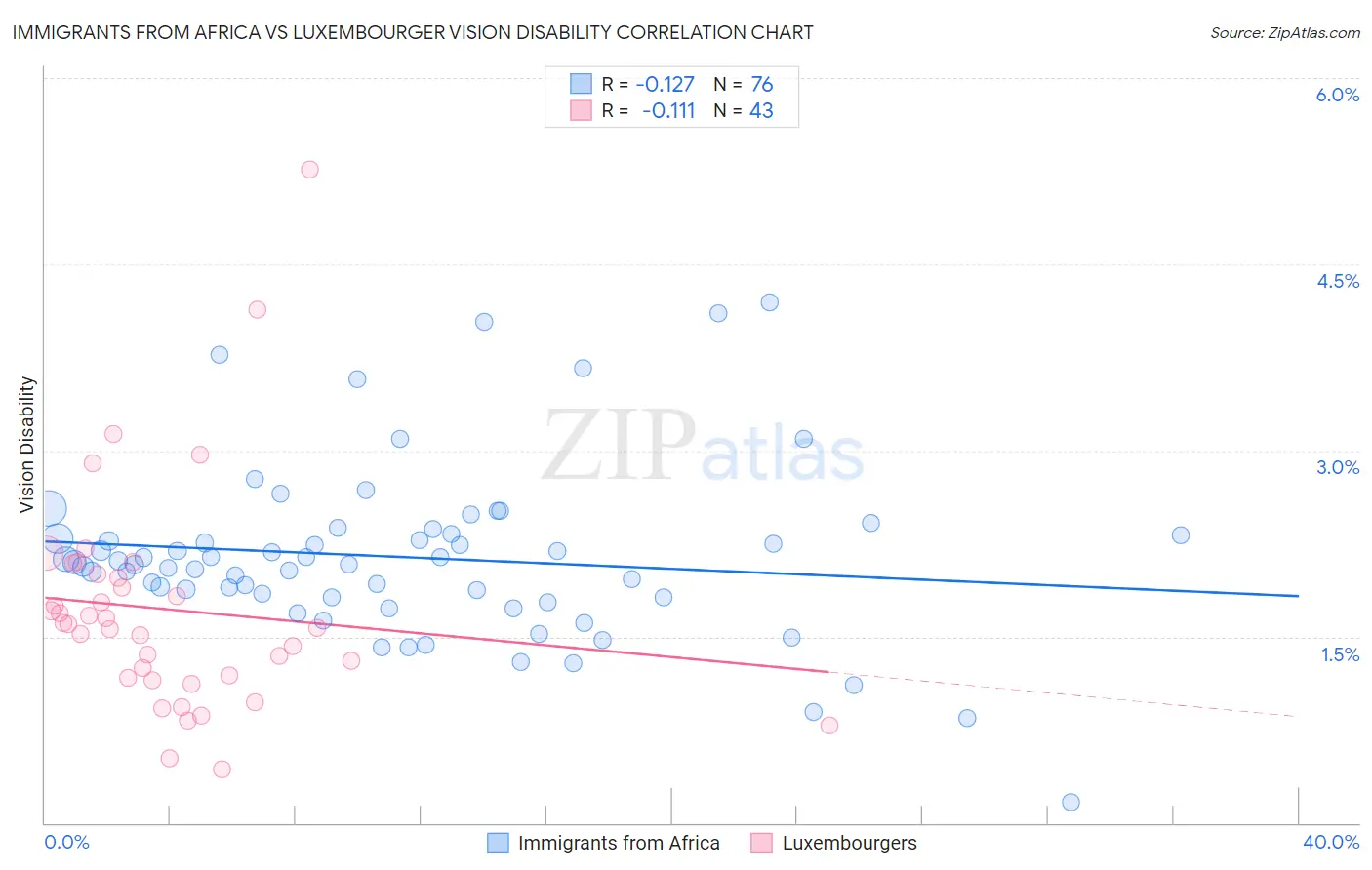 Immigrants from Africa vs Luxembourger Vision Disability