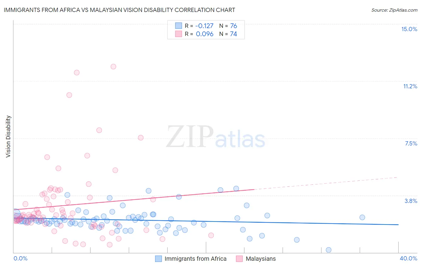 Immigrants from Africa vs Malaysian Vision Disability