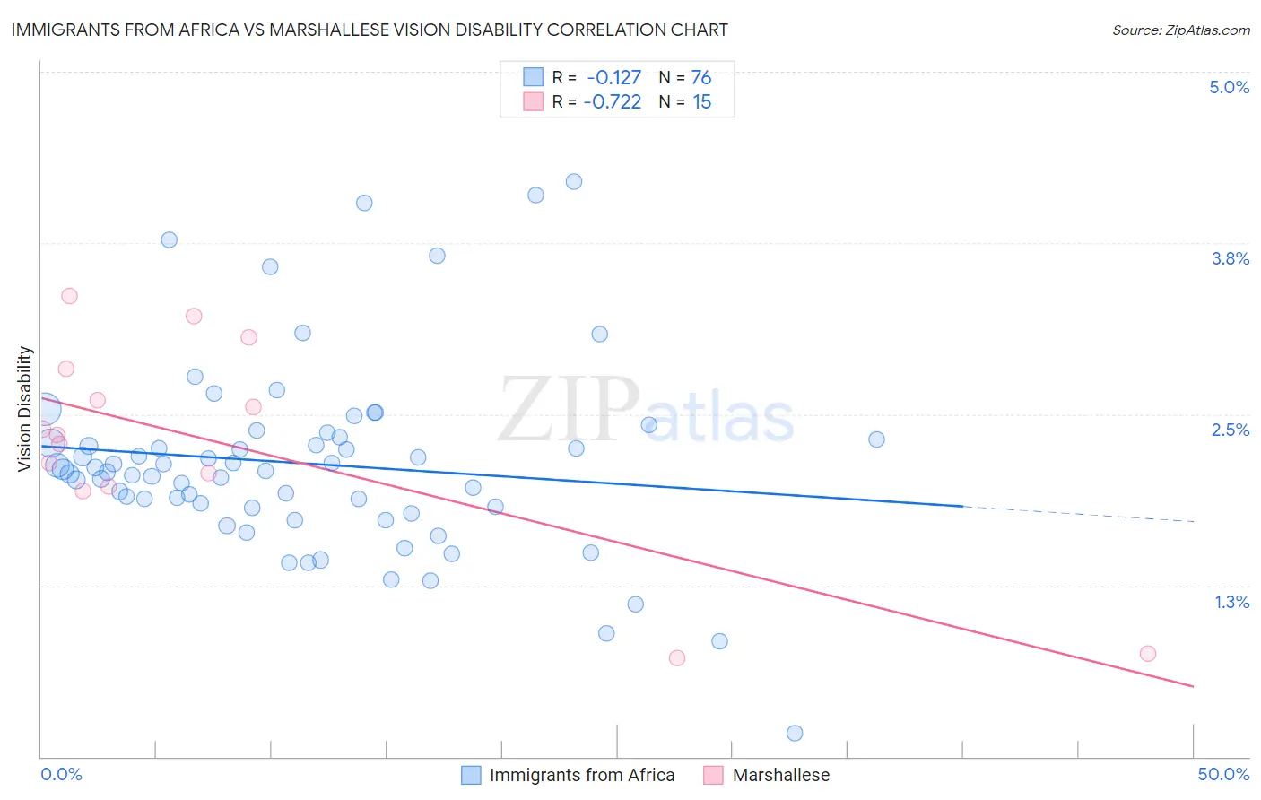 Immigrants from Africa vs Marshallese Vision Disability