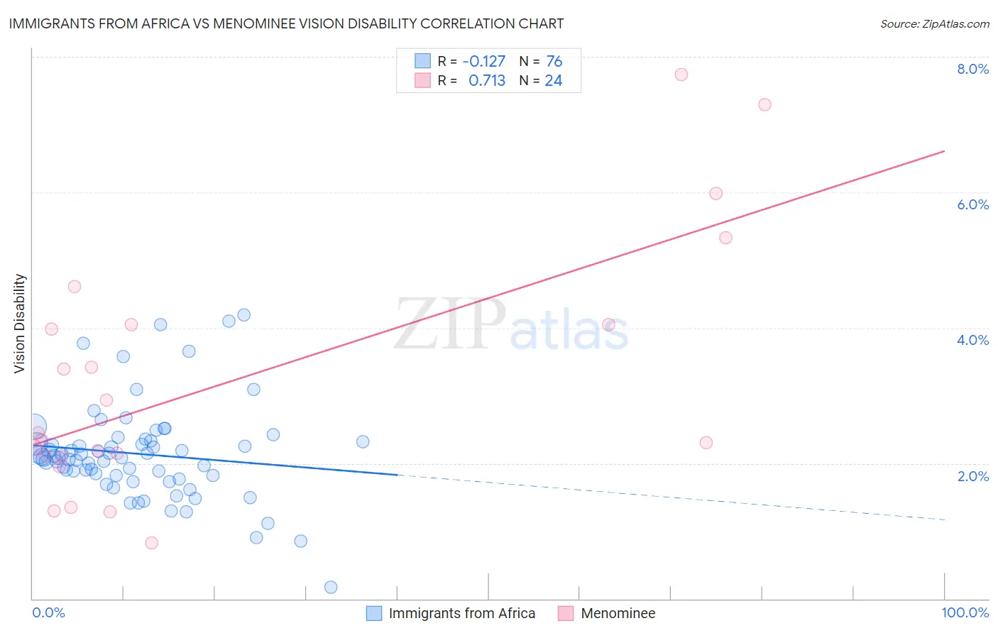 Immigrants from Africa vs Menominee Vision Disability