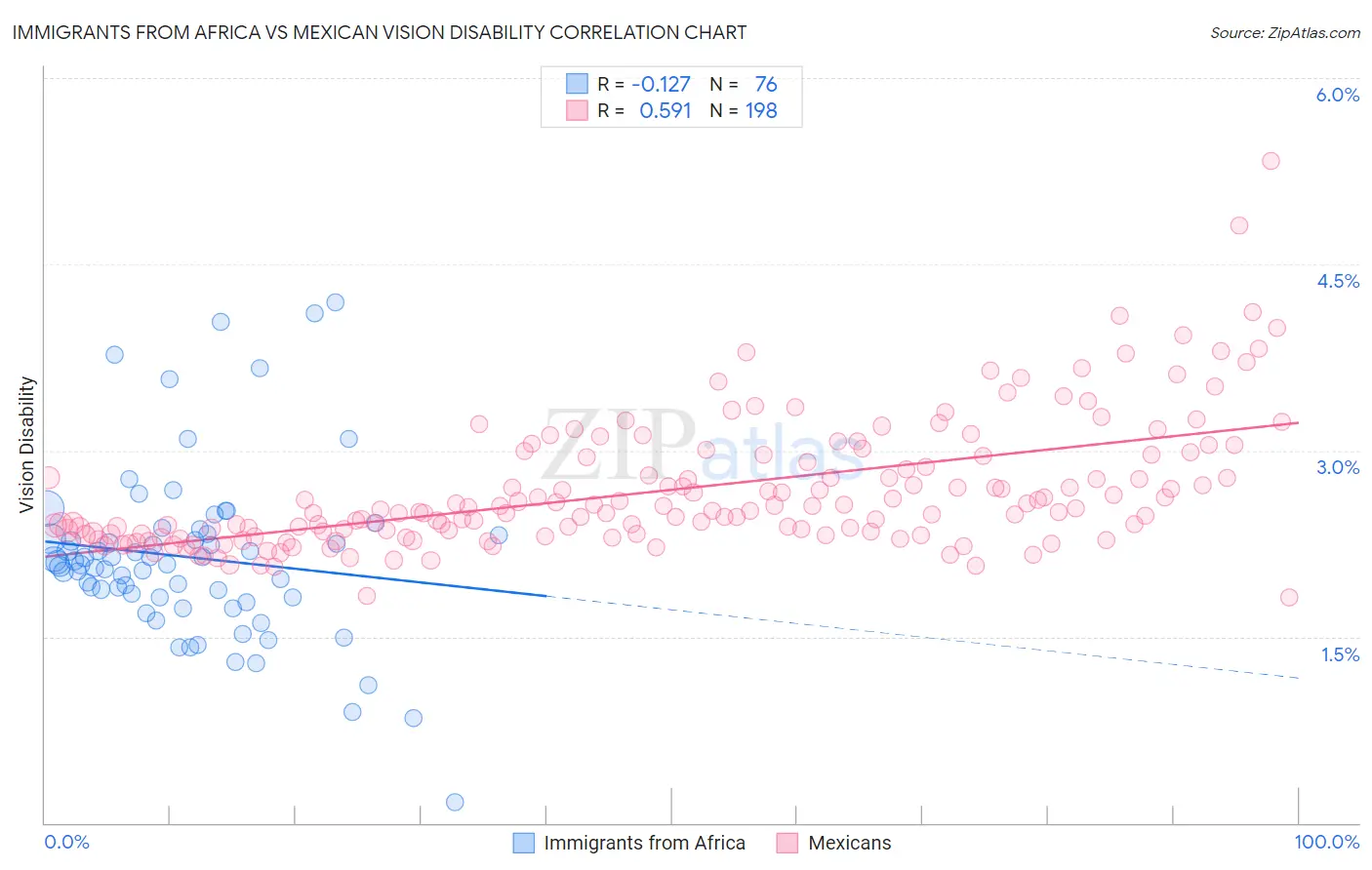 Immigrants from Africa vs Mexican Vision Disability