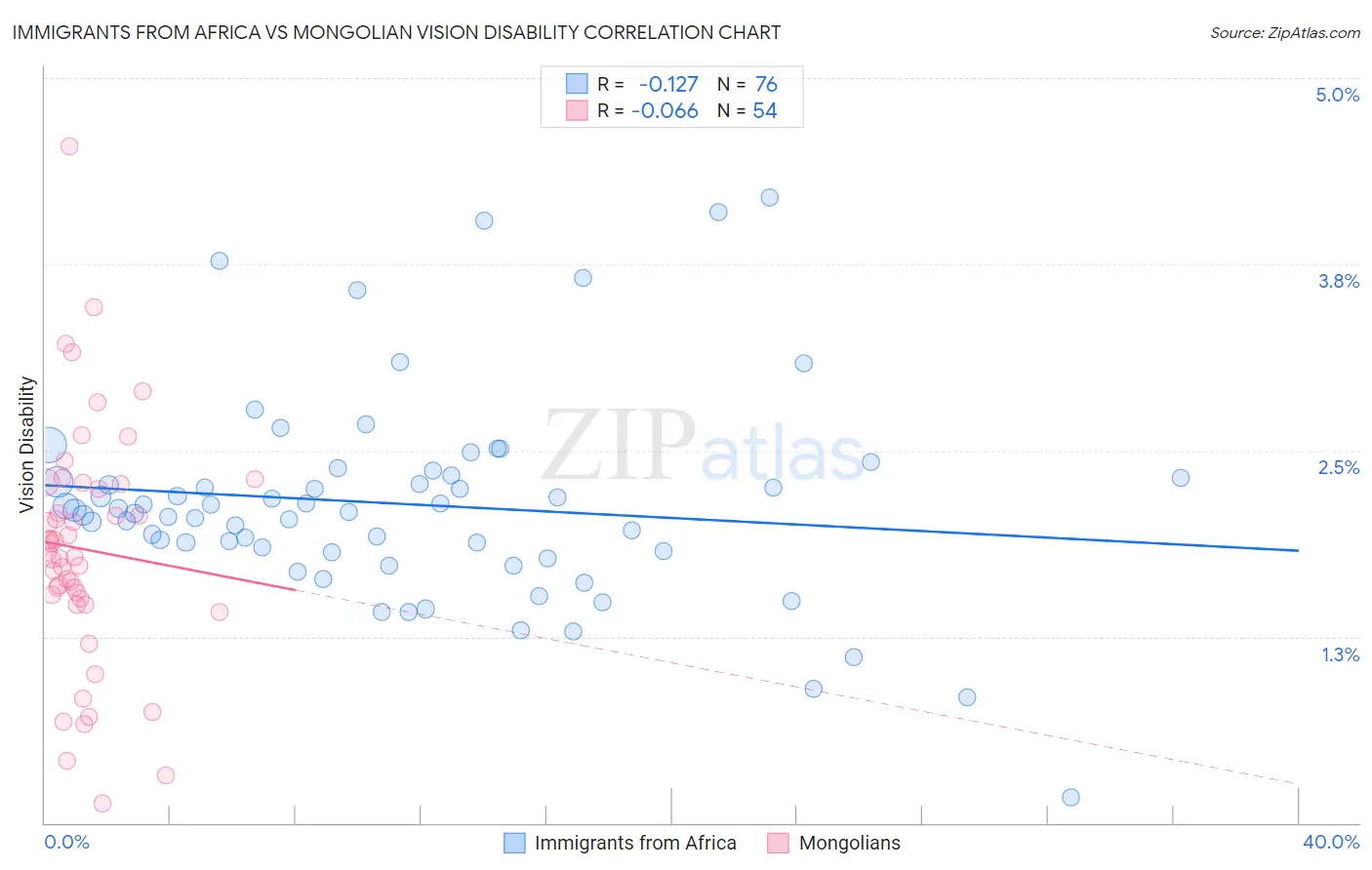 Immigrants from Africa vs Mongolian Vision Disability