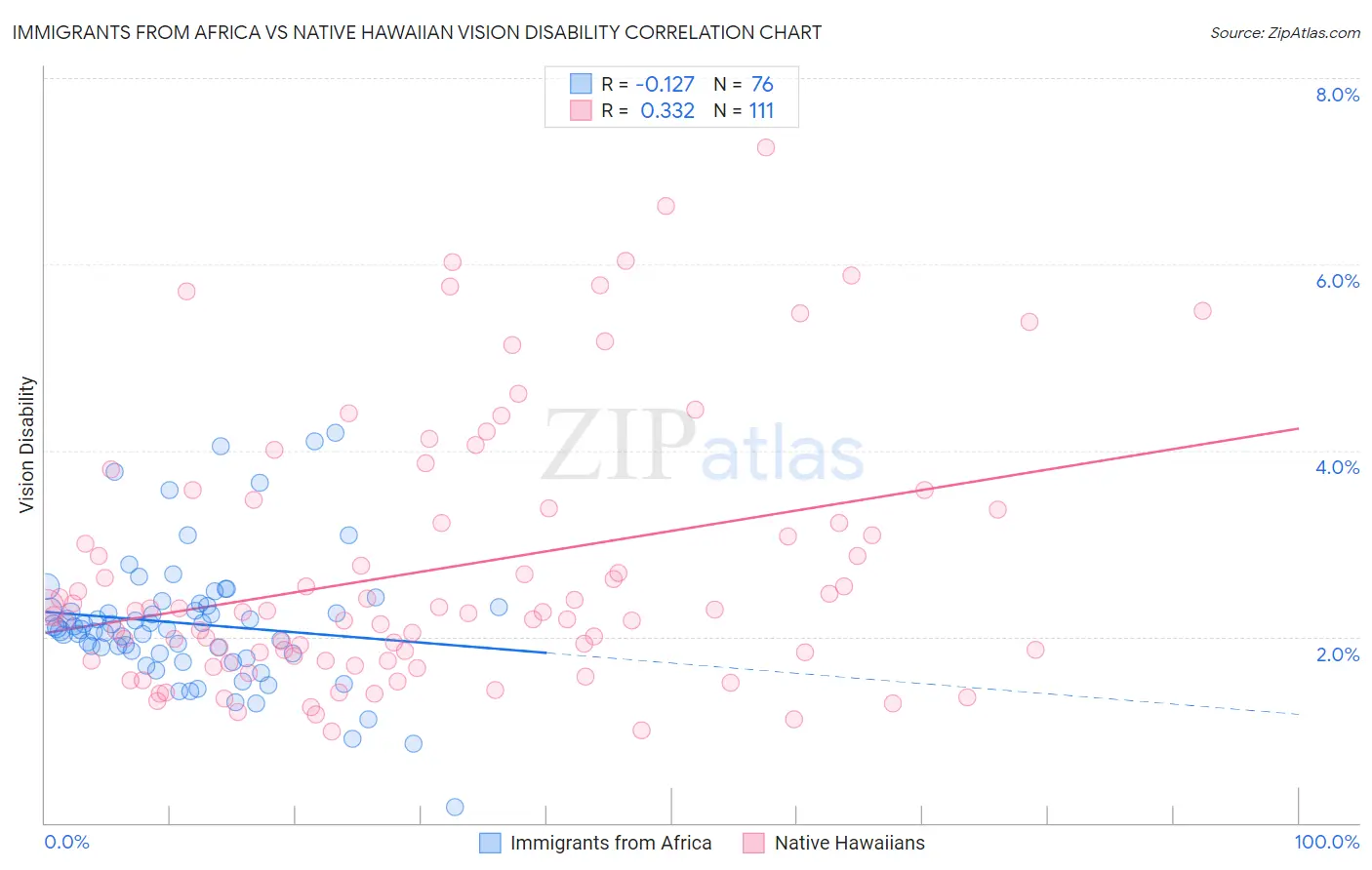 Immigrants from Africa vs Native Hawaiian Vision Disability