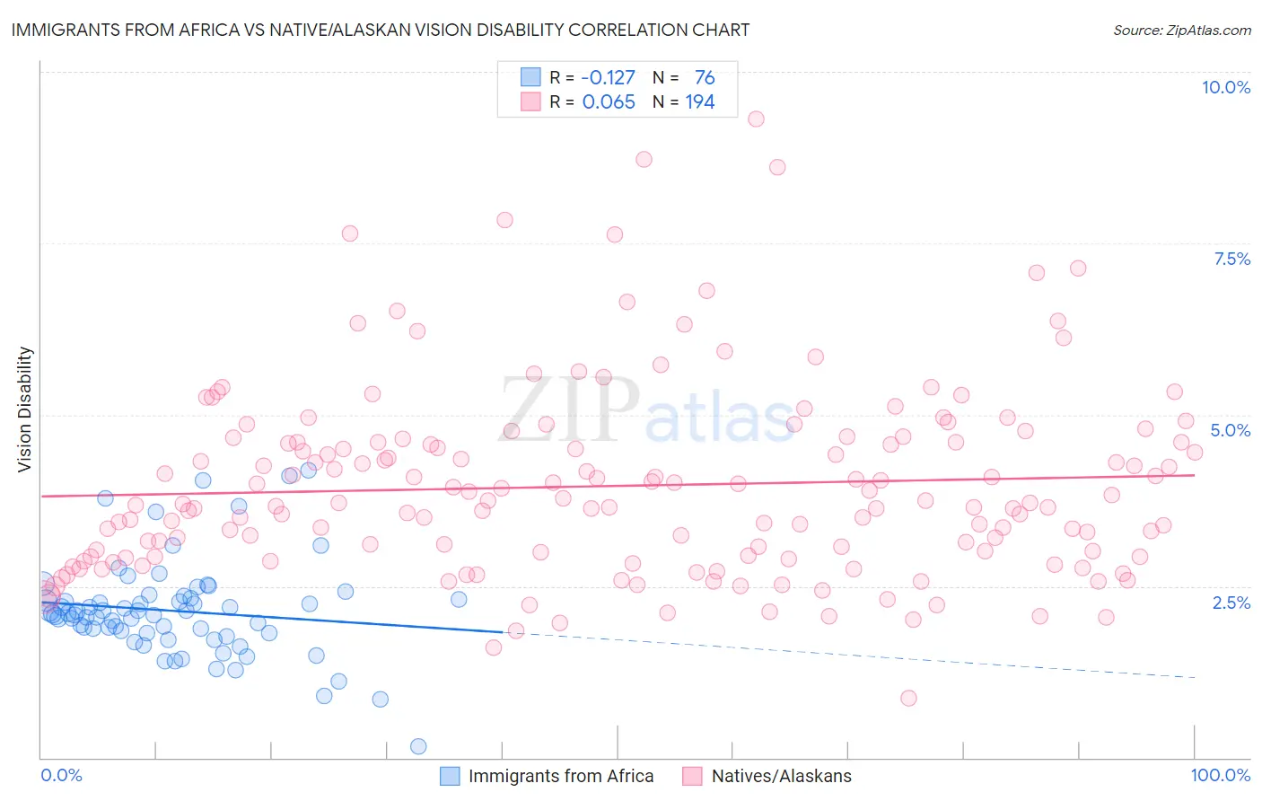 Immigrants from Africa vs Native/Alaskan Vision Disability