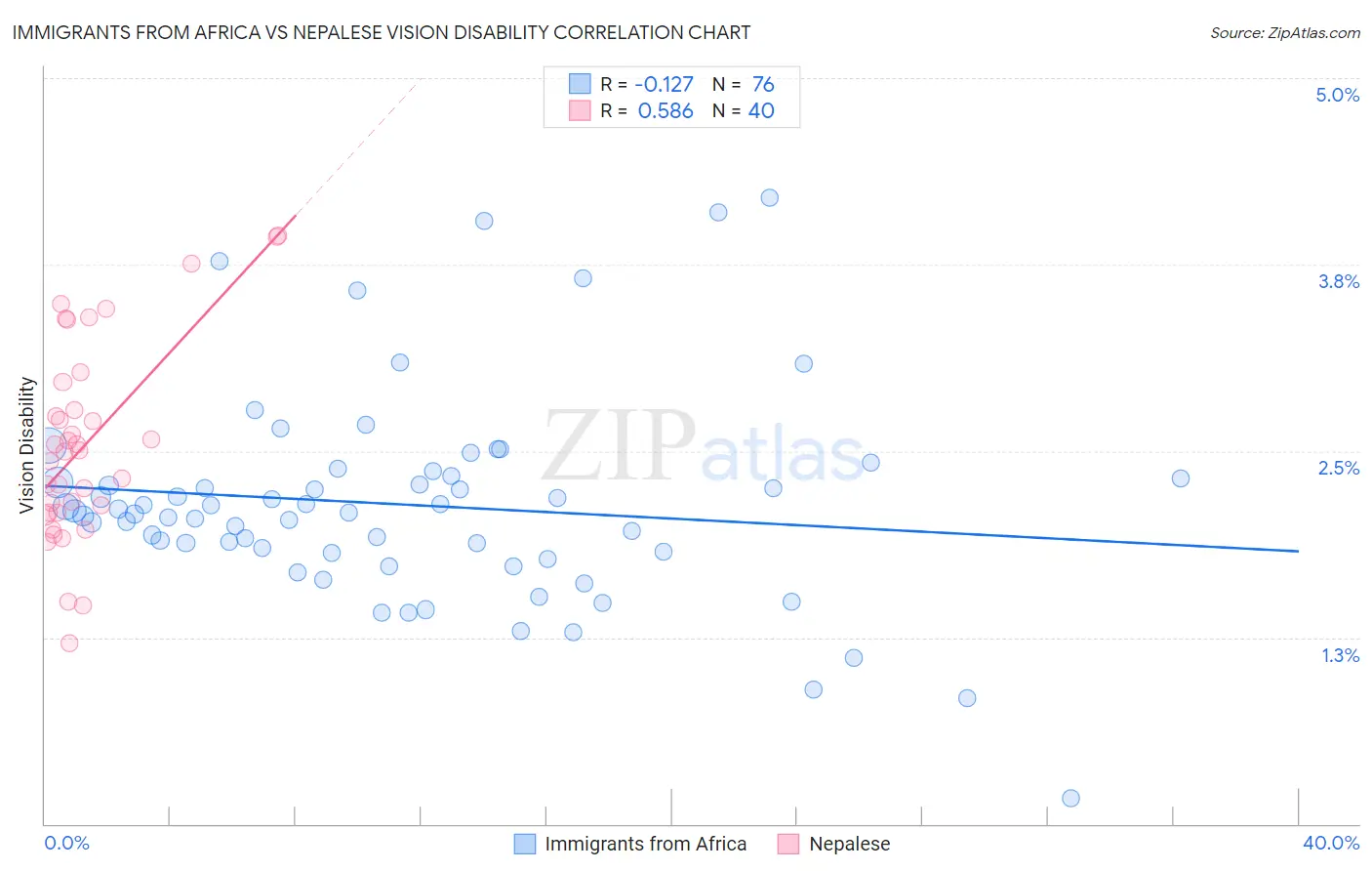 Immigrants from Africa vs Nepalese Vision Disability