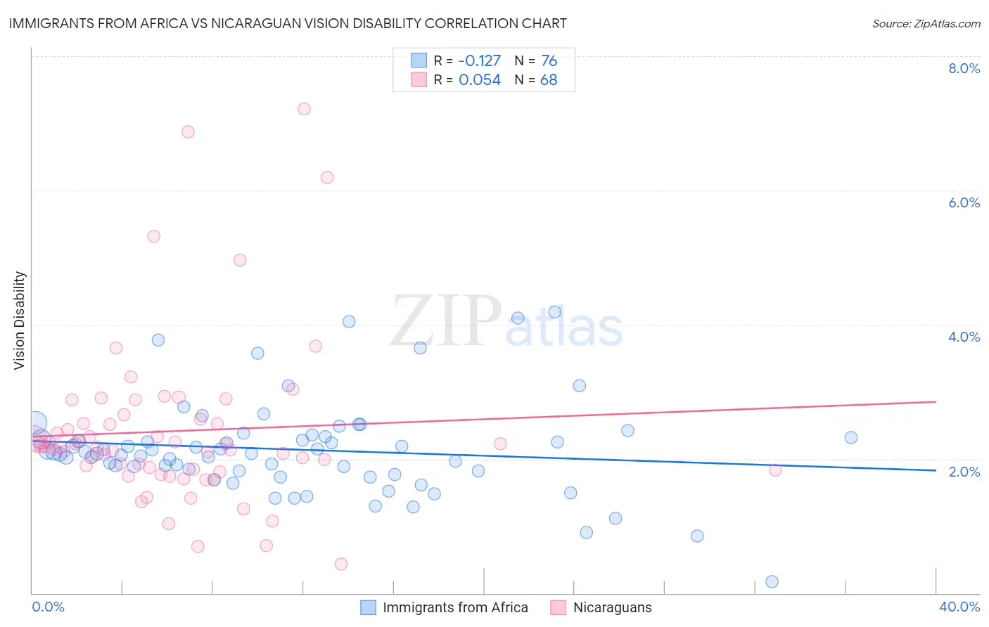 Immigrants from Africa vs Nicaraguan Vision Disability