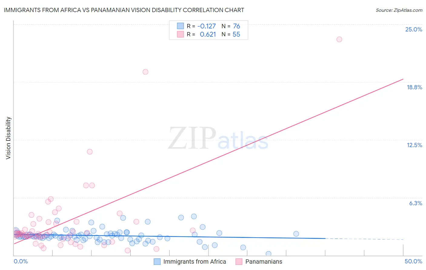 Immigrants from Africa vs Panamanian Vision Disability