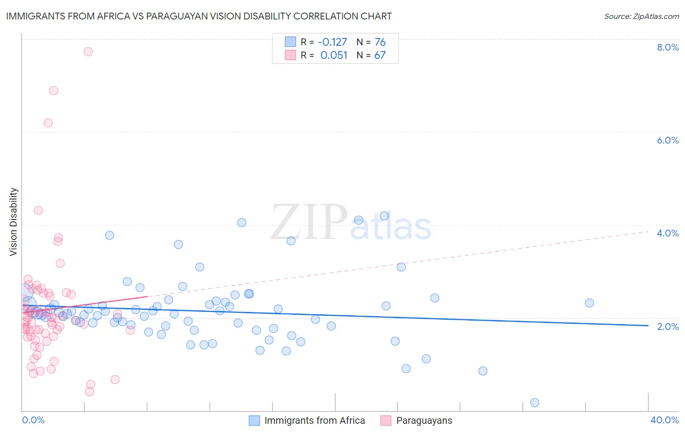 Immigrants from Africa vs Paraguayan Vision Disability